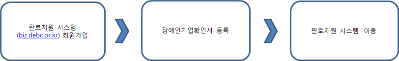 판로지원 시스템의 이용방법에 대해 그림으로 설명하고 있습니다.